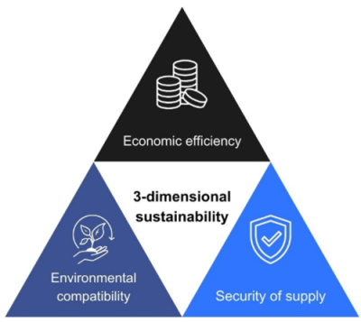 energy policy triangle with the three core dimensions of sustainability – economic efficiency, environmental compatibility, and security of supply