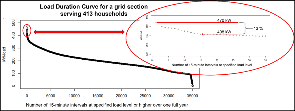 Load duration curve for a grid section serving 413 households of an Upper Austrian village during one full year
