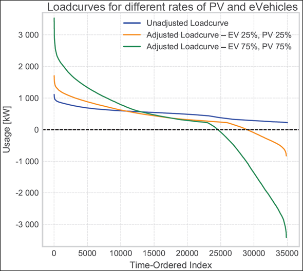 Loadcurves for different rates of PV and eVehicles (adjusted and unadjusted)