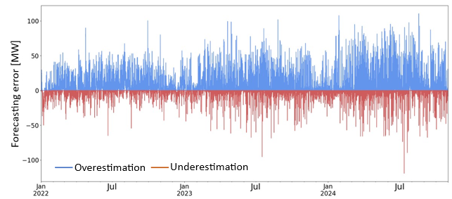 time series of absolute forecasting errors for a grid area at NE5 with a peak load of approximately 400 MW, operated by Linz Netz GmbH